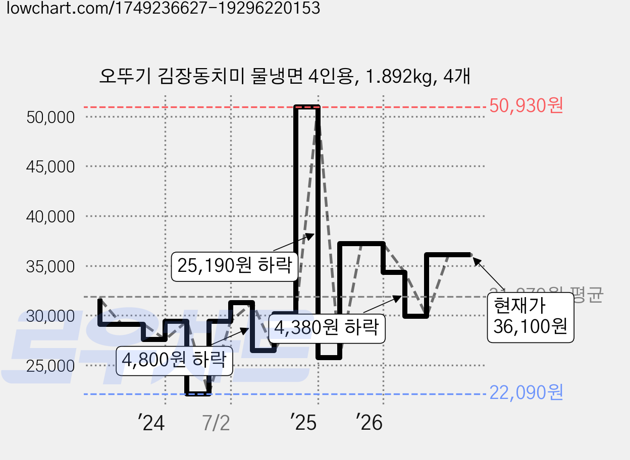 오뚜기 김장동치미 물냉면 4인용, 1.892kg, 4개 가격 변동 차트, 현재가 36,100원, 관측 최저가 22,090원
