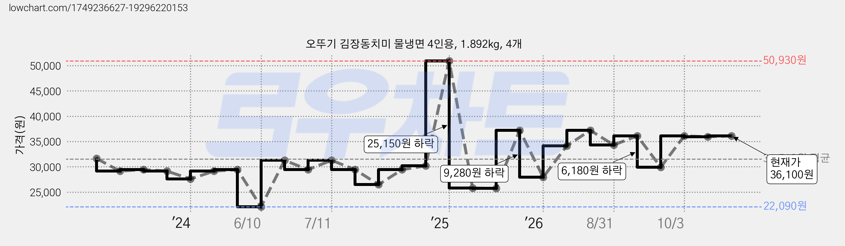 오뚜기 김장동치미 물냉면 4인용, 1.892kg, 4개 가격 변동 차트, 현재가 36,100원, 관측 최저가 22,090원