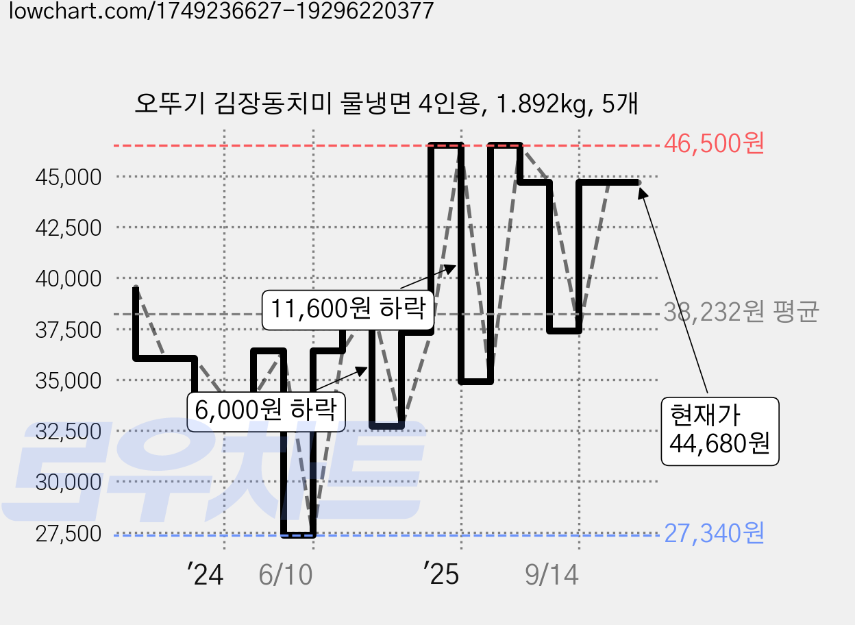오뚜기 김장동치미 물냉면 4인용, 1.892kg, 5개 가격 변동 차트, 현재가 44,680원, 관측 최저가 27,340원