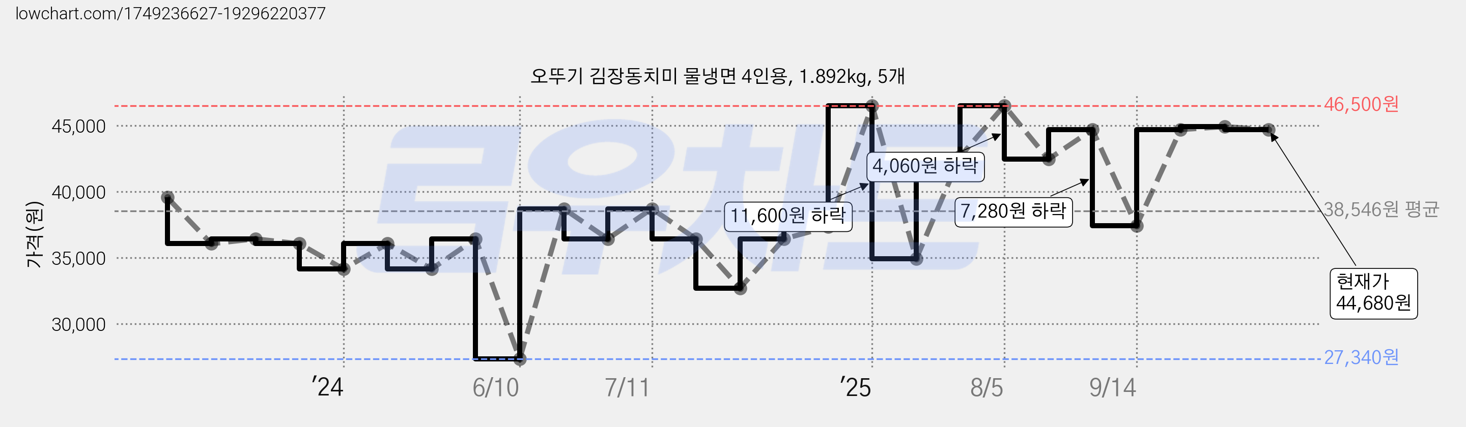 오뚜기 김장동치미 물냉면 4인용, 1.892kg, 5개 가격 변동 차트, 현재가 44,680원, 관측 최저가 27,340원