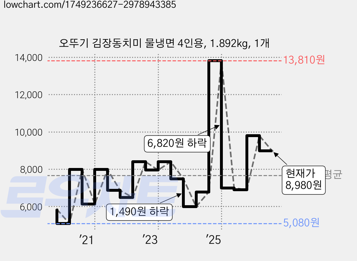 오뚜기 김장동치미 물냉면 4인용, 1.892kg, 1개 가격 변동 차트, 현재가 8,980원, 관측 최저가 5,080원