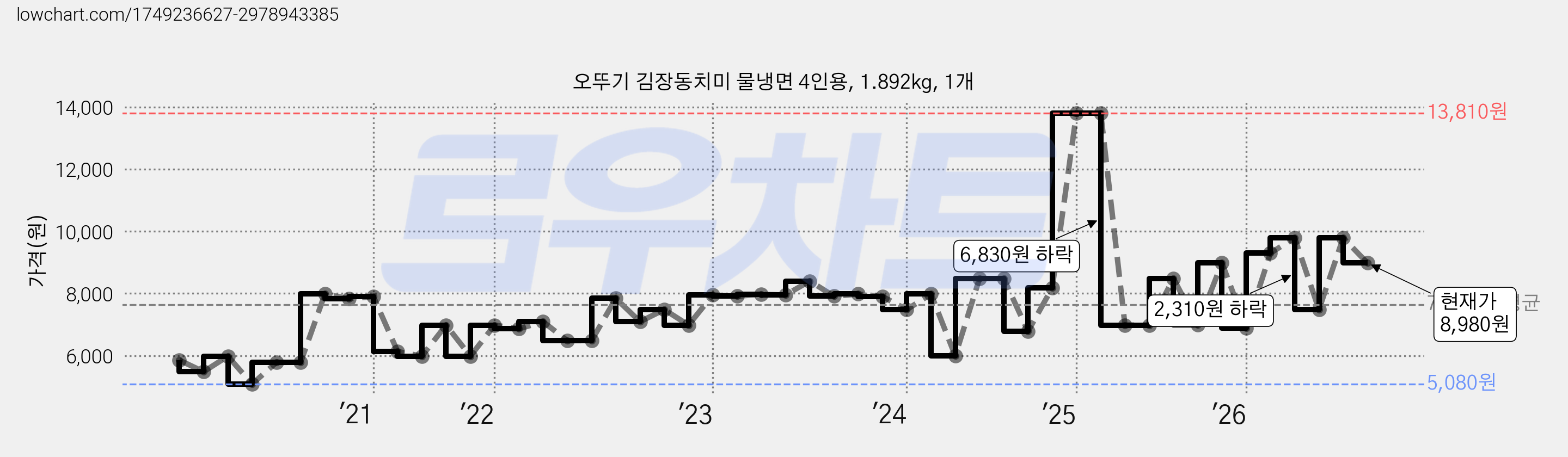 오뚜기 김장동치미 물냉면 4인용, 1.892kg, 1개 가격 변동 차트, 현재가 8,980원, 관측 최저가 5,080원