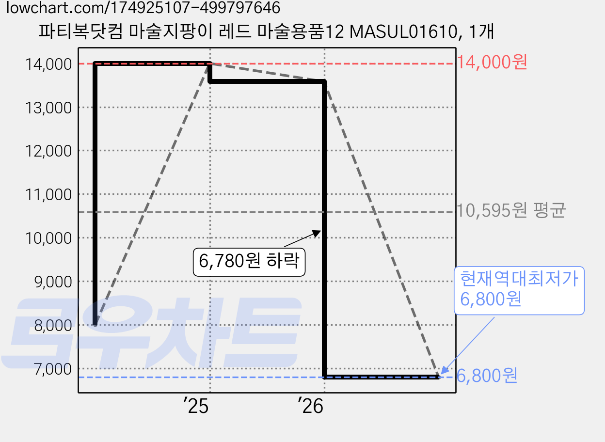 파티복닷컴 마술지팡이 레드 마술용품12 MASUL01610, 1개 가격 변동 차트, 현재가 6,800원, 역대최저가