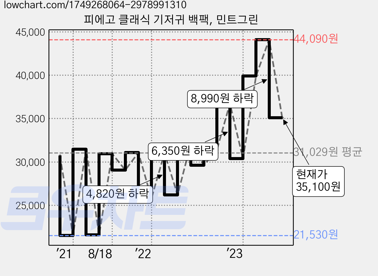 피에고 클래식 기저귀 백팩, 민트그린 가격 변동 차트, 현재가 35,100원, 관측 최저가 21,500원