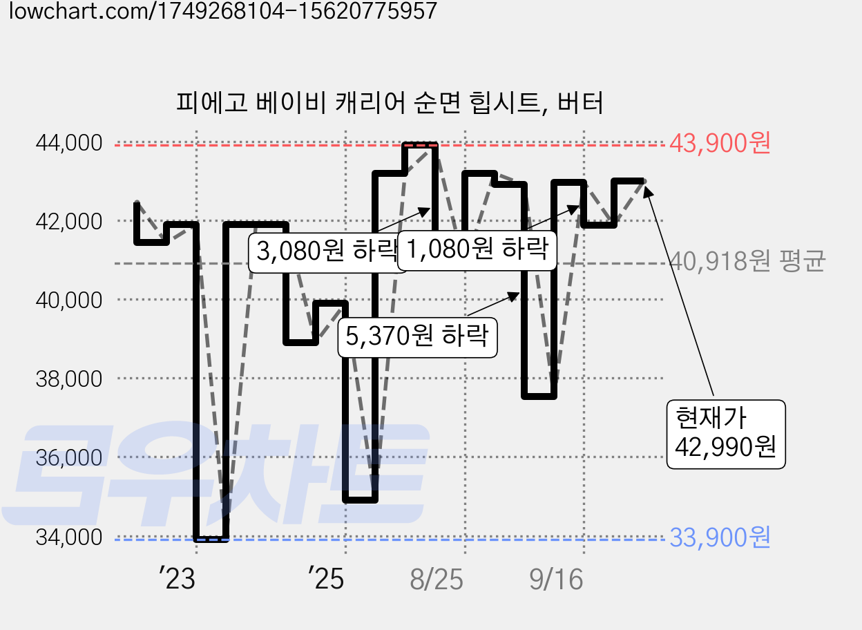 피에고 베이비 캐리어 순면 힙시트, 버터 가격 변동 차트, 현재가 42,990원, 관측 최저가 33,900원