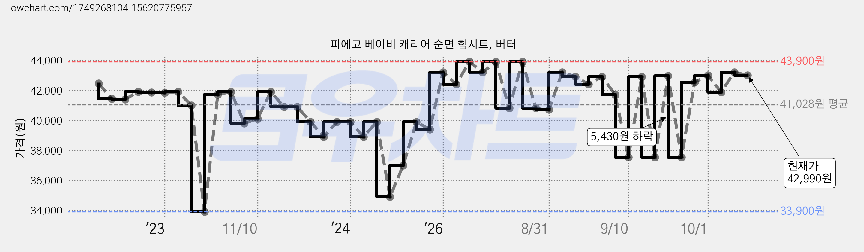 피에고 베이비 캐리어 순면 힙시트, 버터 가격 변동 차트, 현재가 42,990원, 관측 최저가 33,900원
