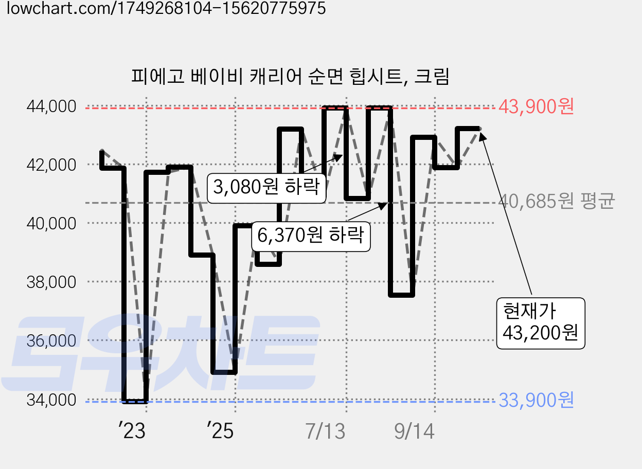 피에고 베이비 캐리어 순면 힙시트, 크림 가격 변동 차트, 현재가 43,200원, 관측 최저가 33,900원