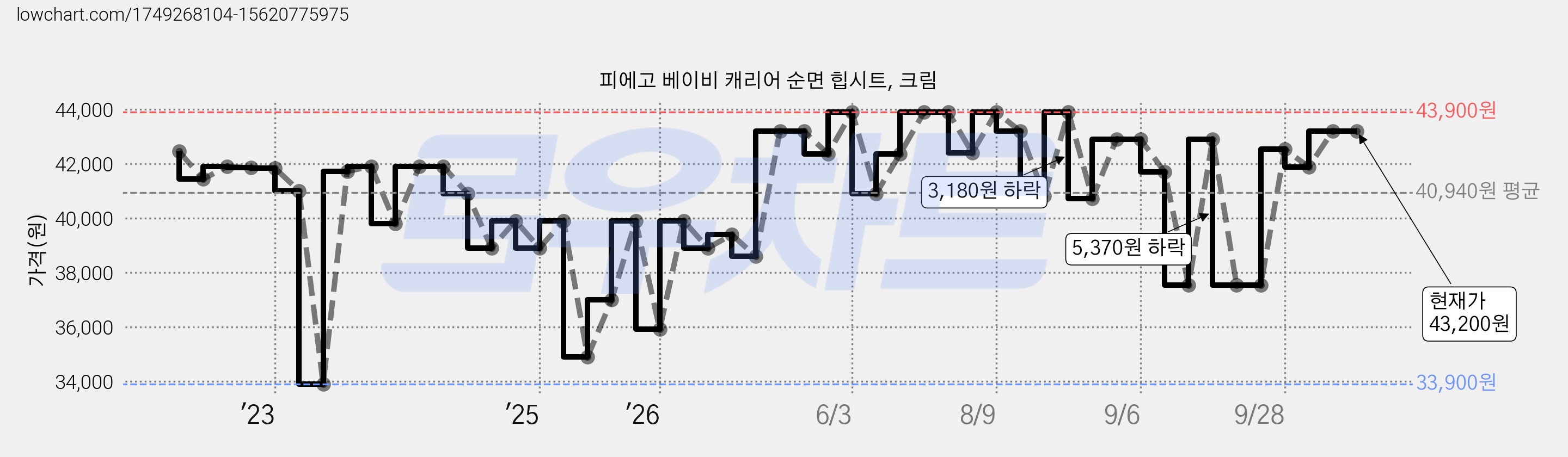 피에고 베이비 캐리어 순면 힙시트, 크림 가격 변동 차트, 현재가 43,200원, 관측 최저가 33,900원