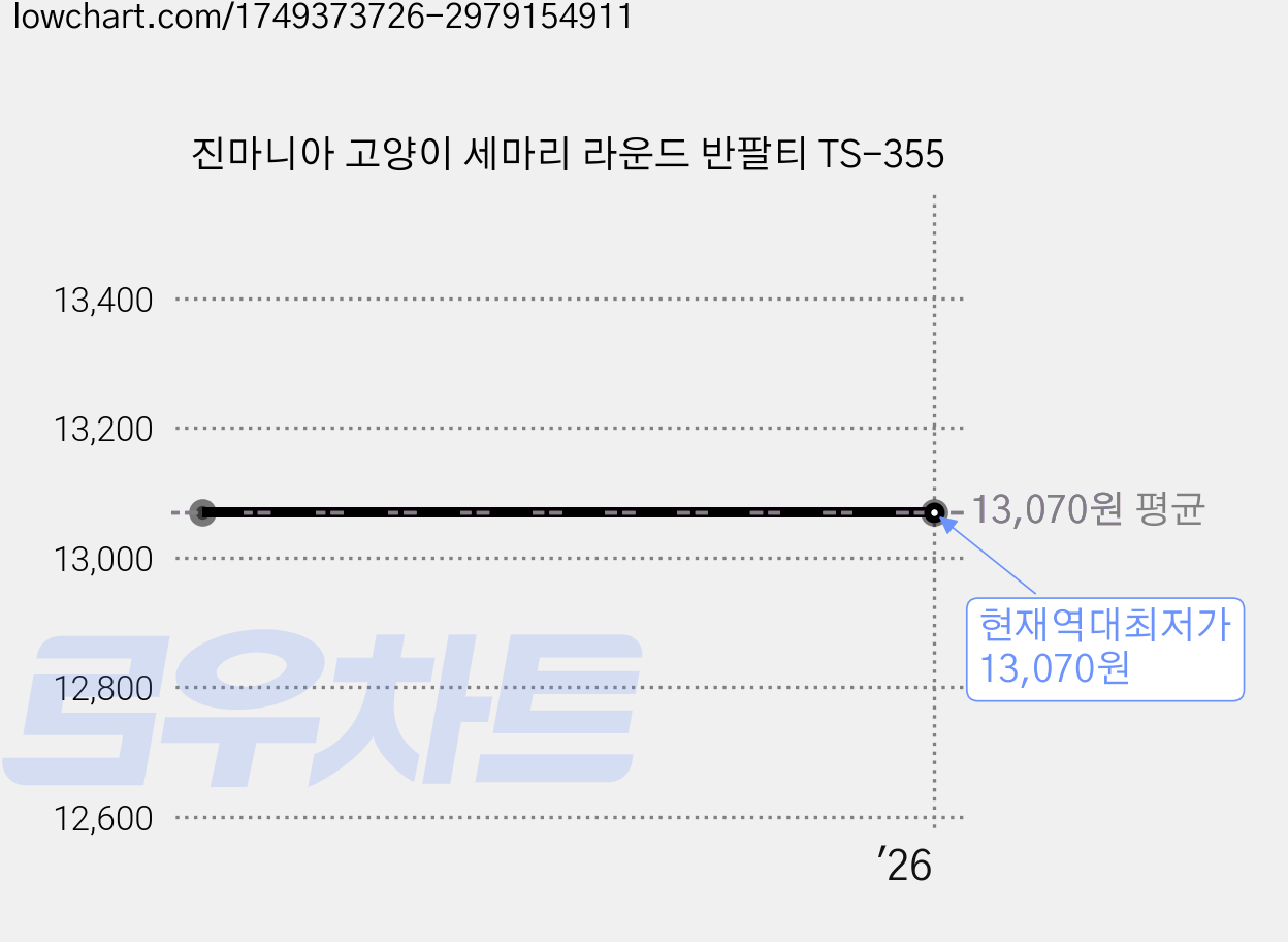 진마니아 고양이 세마리 라운드 반팔티 TS-355 가격 변동 차트, 현재가 13,070원, 역대최저가