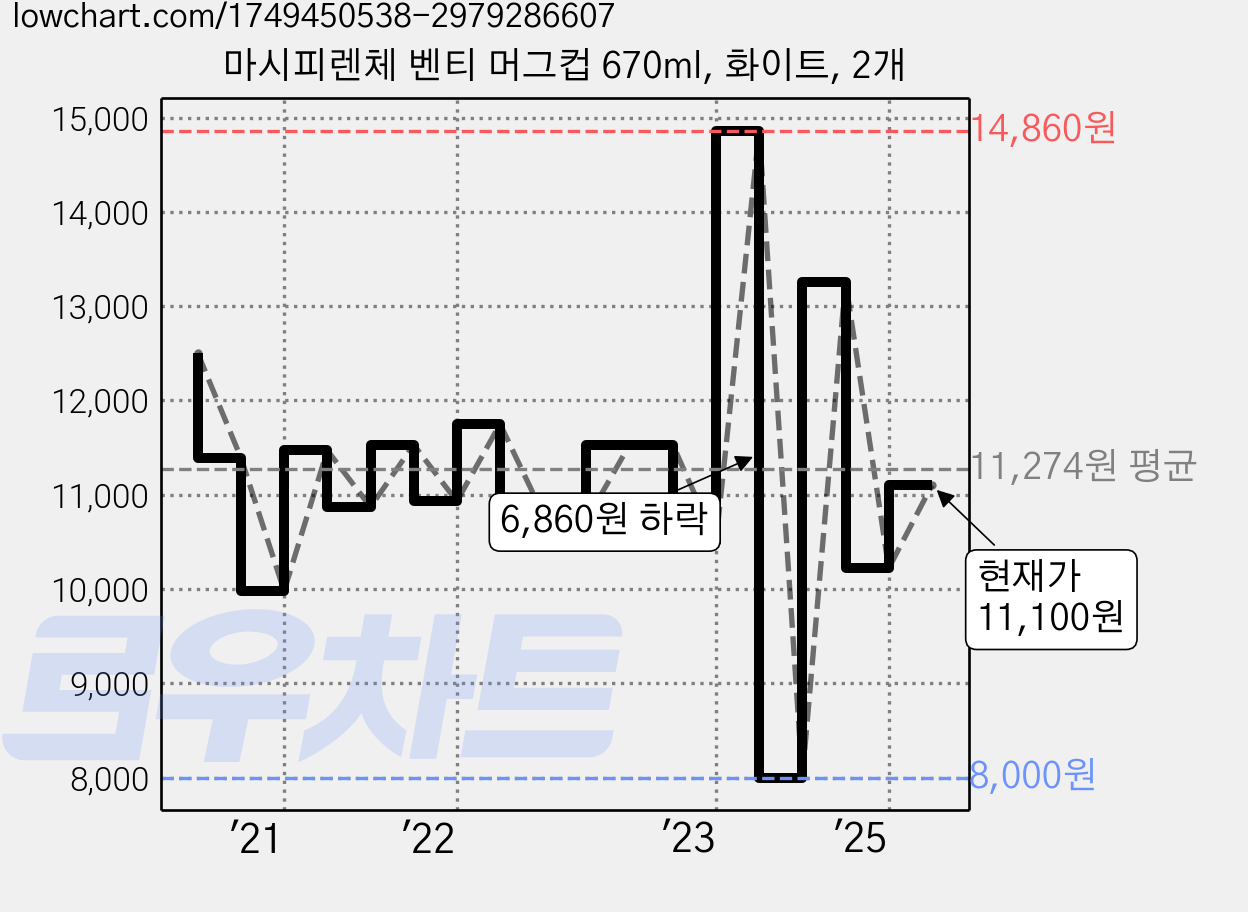 마시피렌체 벤티 머그컵 670ml, 화이트, 2개 가격 변동 차트, 현재가 11,100원, 관측 최저가 8,000원