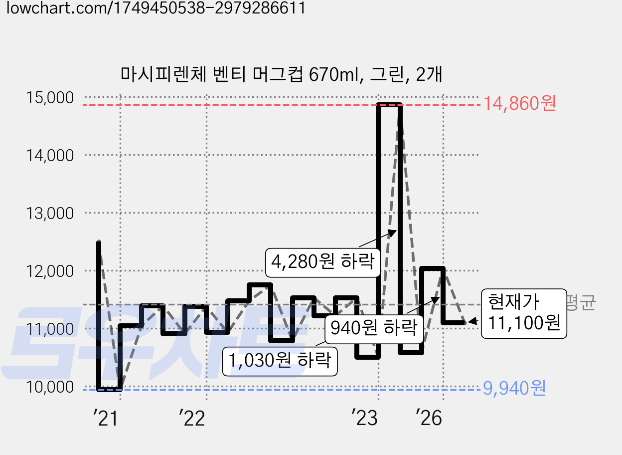 마시피렌체 벤티 머그컵 670ml, 그린, 2개 가격 변동 차트, 현재가 11,100원, 관측 최저가 9,940원