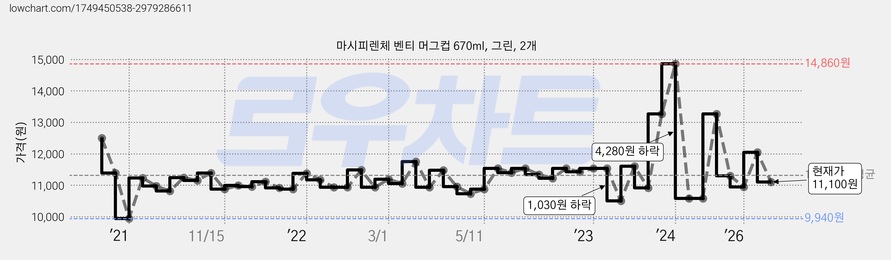 마시피렌체 벤티 머그컵 670ml, 그린, 2개 가격 변동 차트, 현재가 11,100원, 관측 최저가 9,940원