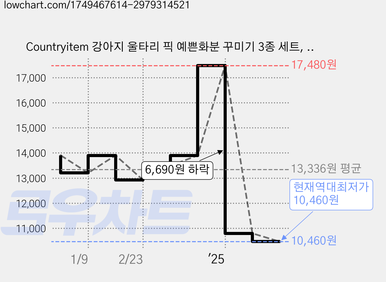 Countryitem 강아지 울타리 픽 예쁜화분 꾸미기 3종 세트, 혼합색상 가격 변동 차트, 현재가 10,460원, 역대최저가