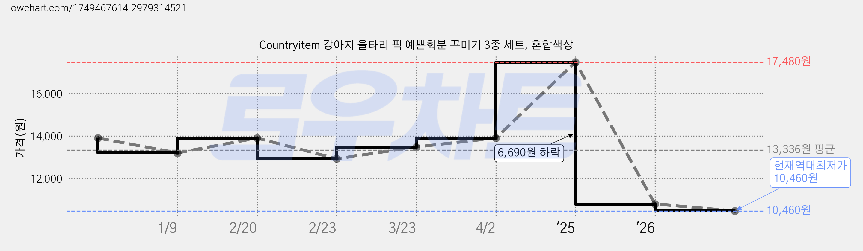 Countryitem 강아지 울타리 픽 예쁜화분 꾸미기 3종 세트, 혼합색상 가격 변동 차트, 현재가 10,460원, 역대최저가