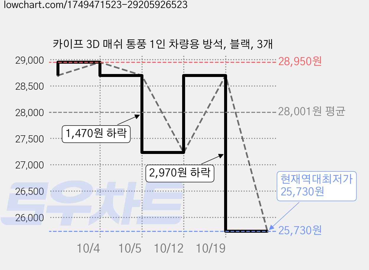 카이프 3D 매쉬 통풍 1인 차량용 방석, 블랙, 3개 가격 변동 차트, 현재가 25,730원, 역대최저가