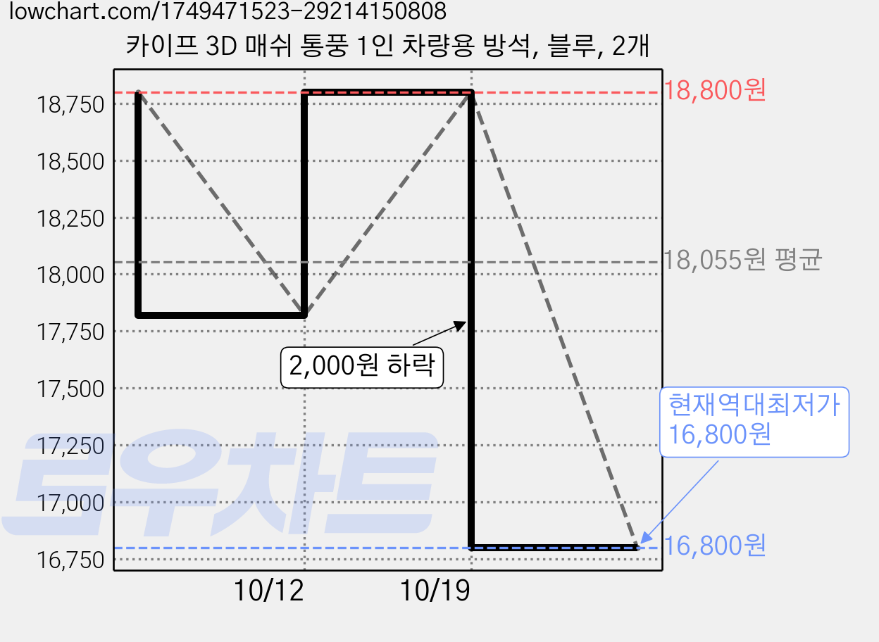 카이프 3D 매쉬 통풍 1인 차량용 방석, 블루, 2개 가격 변동 차트, 현재가 16,800원, 역대최저가