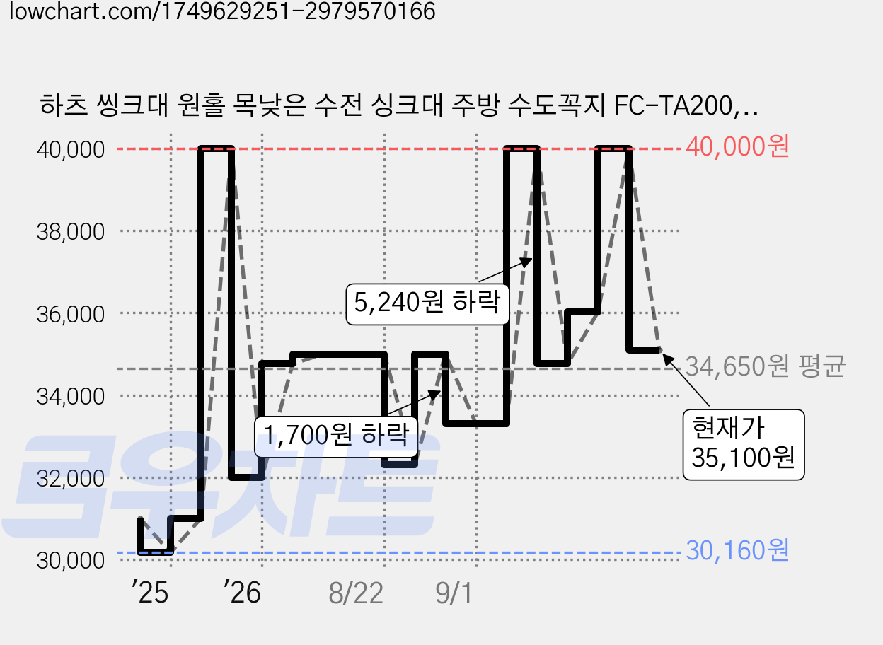 하츠 씽크대 원홀 목낮은 수전 싱크대 주방 수도꼭지 FC-TA200, 1개 가격 변동 차트, 현재가 35,100원, 관측 최저가 30,160원