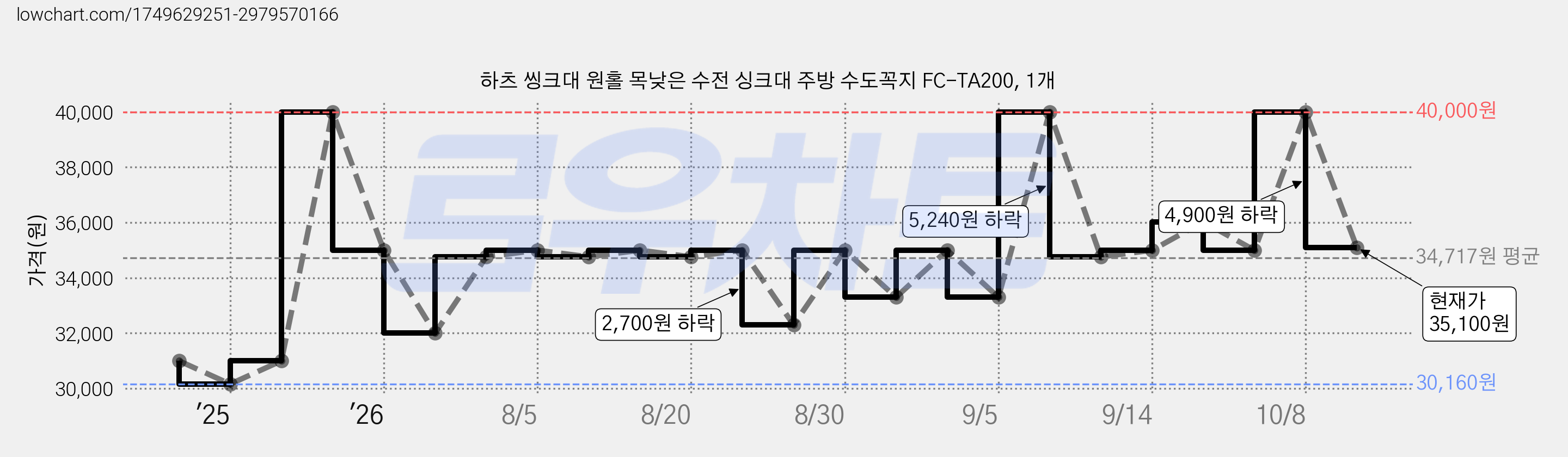 하츠 씽크대 원홀 목낮은 수전 싱크대 주방 수도꼭지 FC-TA200, 1개 가격 변동 차트, 현재가 35,100원, 관측 최저가 30,160원