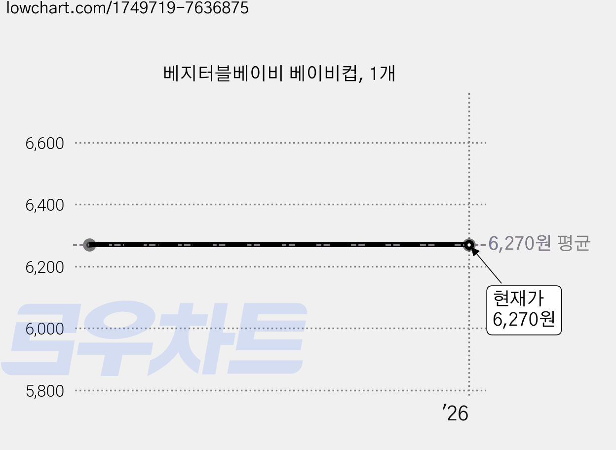 베지터블베이비 베이비컵, 1개 가격 변동 차트, 현재가 6,270원