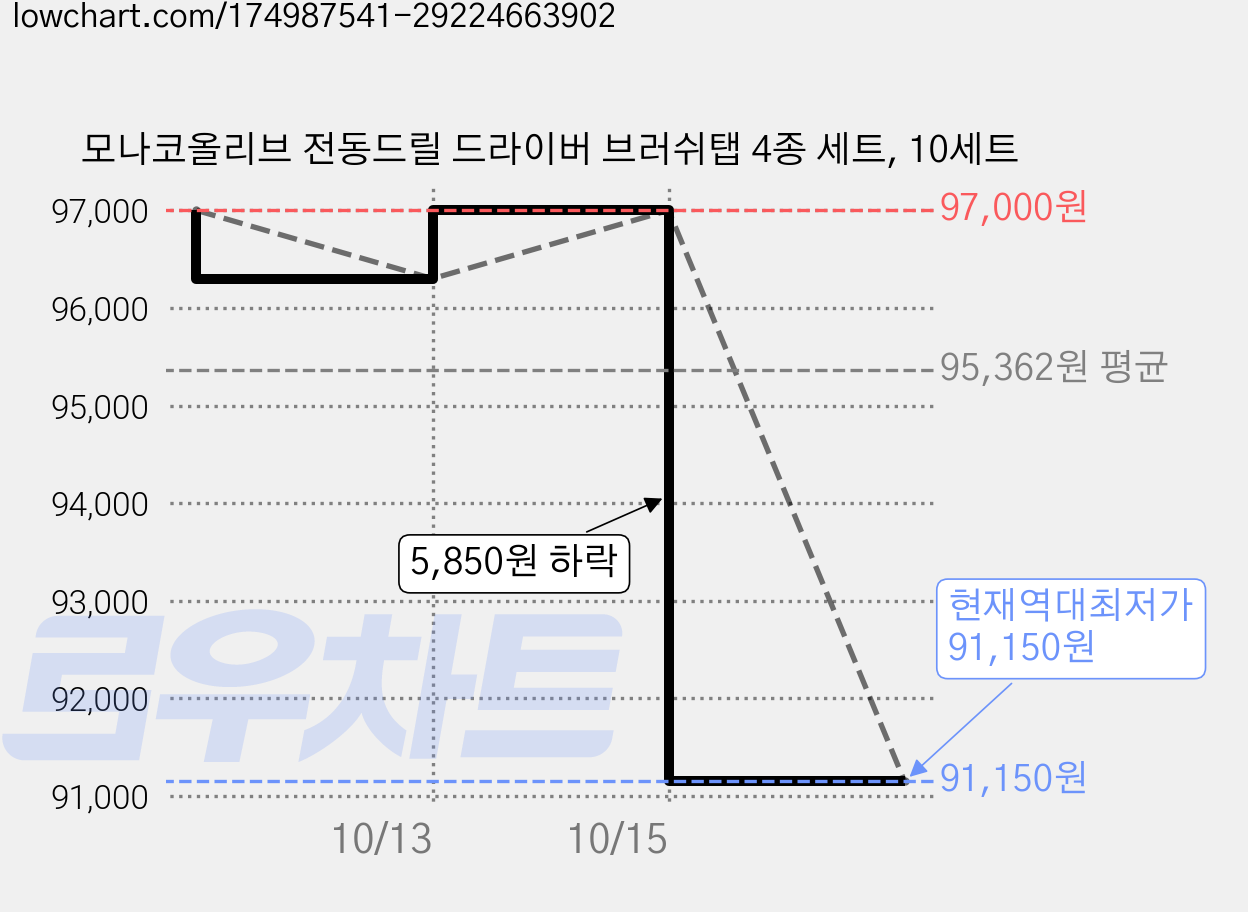 모나코올리브 전동드릴 드라이버 브러쉬탭 4종 세트, 10세트 가격 변동 차트, 현재가 91,150원, 역대최저가
