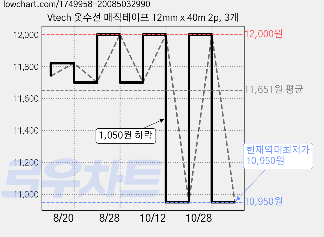 Vtech 옷수선 매직테이프 12mm x 40m 2p, 3개 가격 변동 차트, 현재가 10,950원, 역대최저가