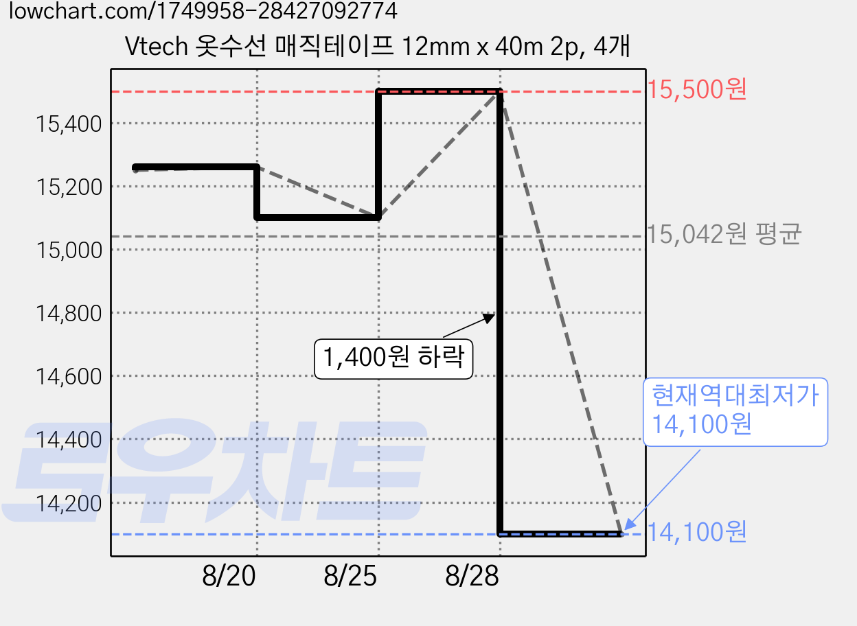Vtech 옷수선 매직테이프 12mm x 40m 2p, 4개 가격 변동 차트, 현재가 14,100원, 역대최저가