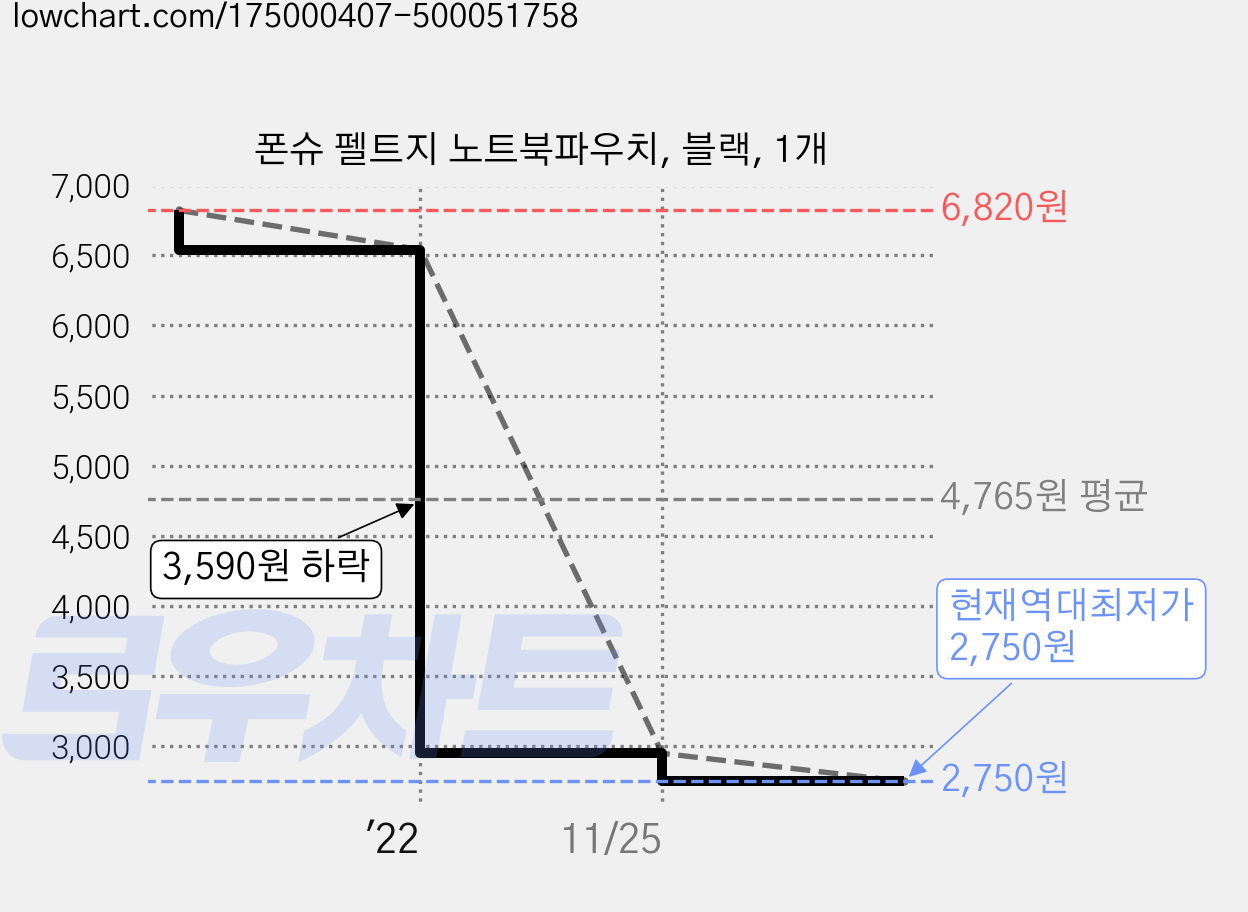 폰슈 펠트지 노트북파우치, 블랙, 1개 가격 변동 차트, 현재가 2,750원, 역대최저가