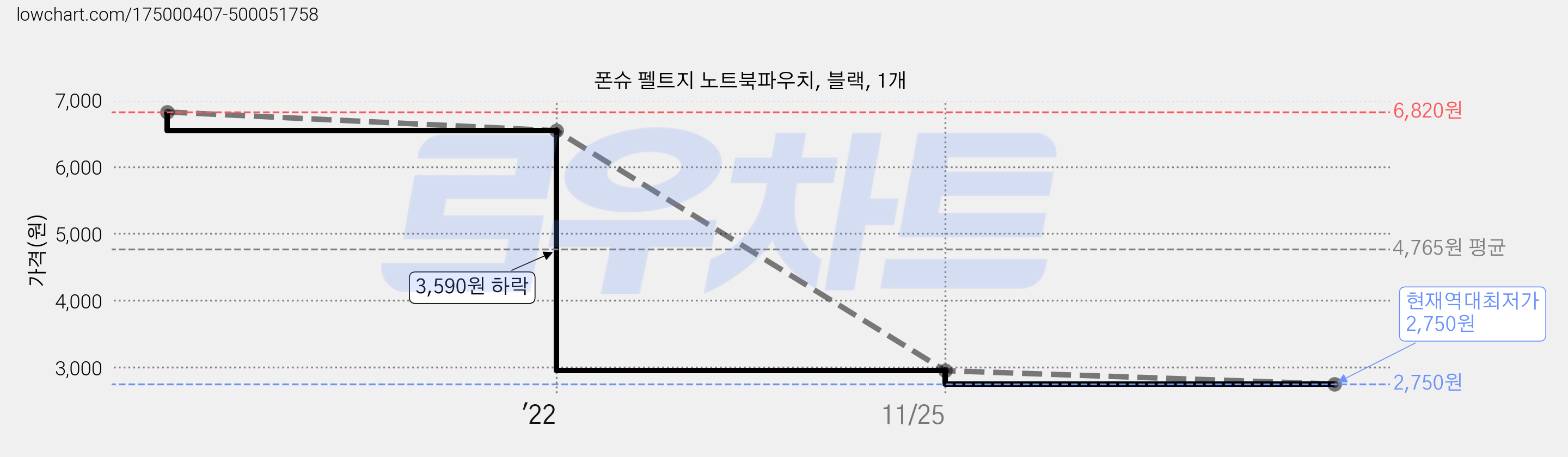 폰슈 펠트지 노트북파우치, 블랙, 1개 가격 변동 차트, 현재가 2,750원, 역대최저가