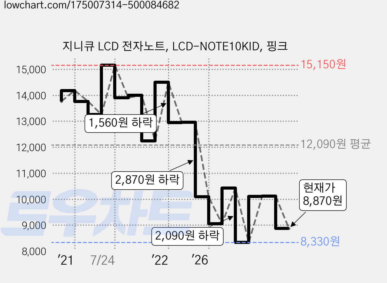 지니큐 LCD 전자노트, LCD-NOTE10KID, 핑크 가격 변동 차트, 현재가 8,870원, 관측 최저가 8,320원