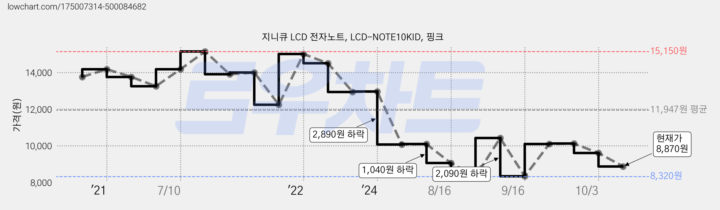 지니큐 LCD 전자노트, LCD-NOTE10KID, 핑크 가격 변동 차트, 현재가 8,870원, 관측 최저가 8,320원