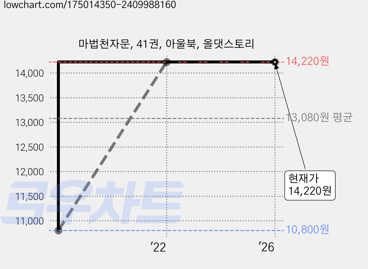 마법천자문, 41권, 아울북, 올댓스토리 가격 변동 차트, 현재가 14,220원, 역대최저가