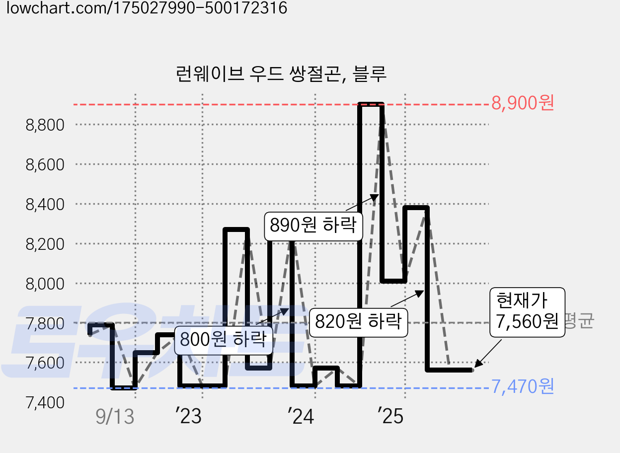 런웨이브 우드 쌍절곤, 블루 가격 변동 차트, 현재가 7,560원, 관측 최저가 7,470원