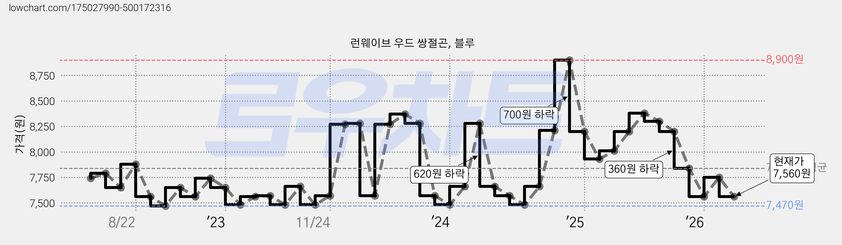 런웨이브 우드 쌍절곤, 블루 가격 변동 차트, 현재가 7,560원, 관측 최저가 7,470원