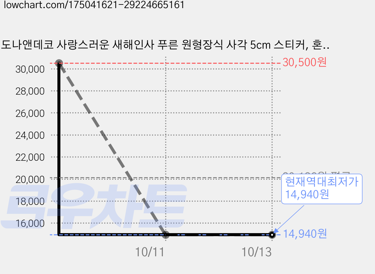 도나앤데코 사랑스러운 새해인사 푸른 원형장식 사각 5cm 스티커, 혼합 색상, 300개입 가격 변동 차트, 현재가 14,940원, 역대최저가