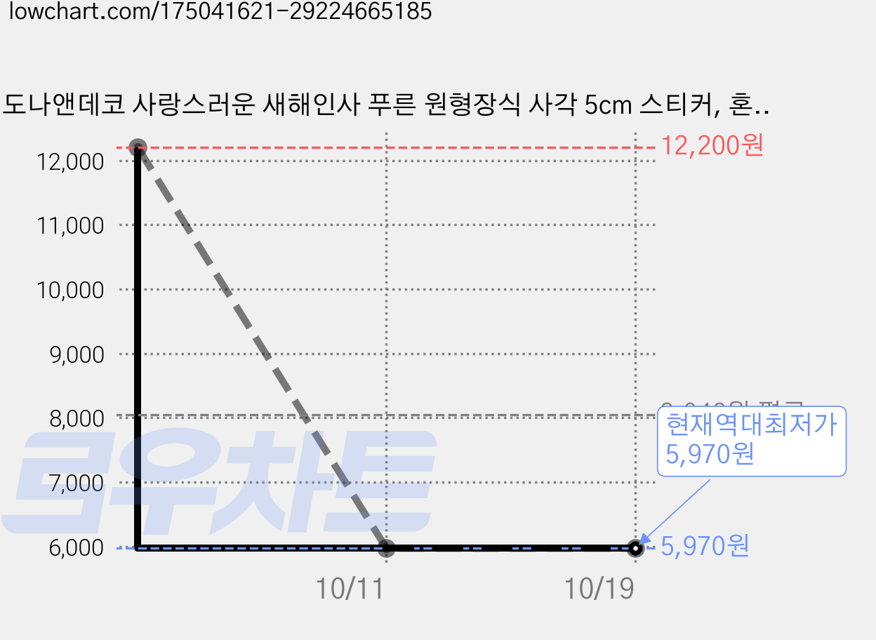 도나앤데코 사랑스러운 새해인사 푸른 원형장식 사각 5cm 스티커, 혼합 색상, 120개입 가격 변동 차트, 현재가 5,970원, 역대최저가