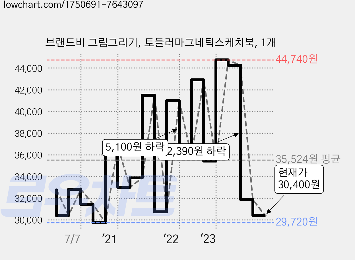 브랜드비 그림그리기, 토들러마그네틱스케치북, 1개 가격 변동 차트, 현재가 28,050원, 역대최저가