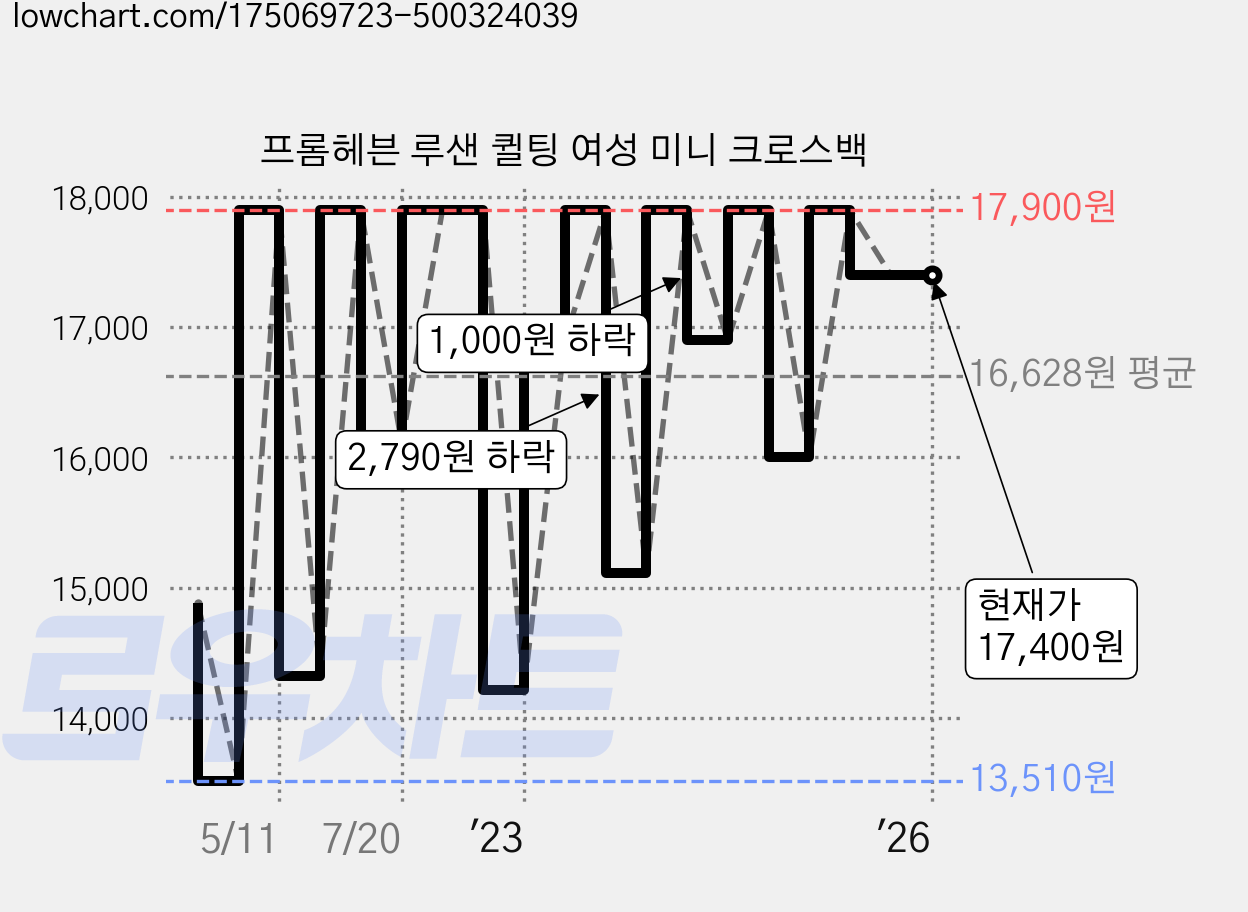 프롬헤븐 루샌 퀼팅 여성 미니 크로스백 가격 변동 차트, 현재가 17,400원, 역대최저가