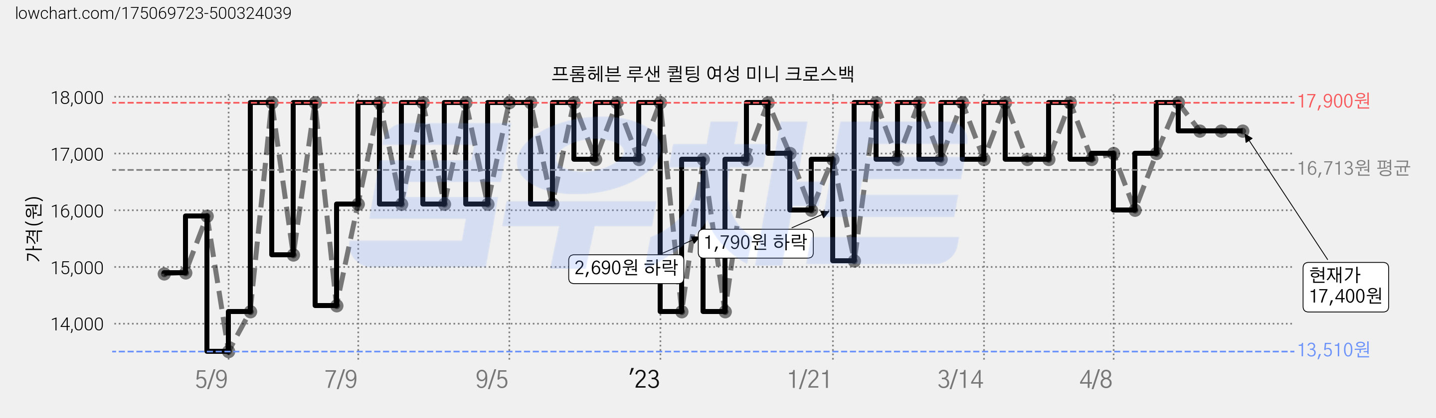 프롬헤븐 루샌 퀼팅 여성 미니 크로스백 가격 변동 차트, 현재가 17,400원, 역대최저가