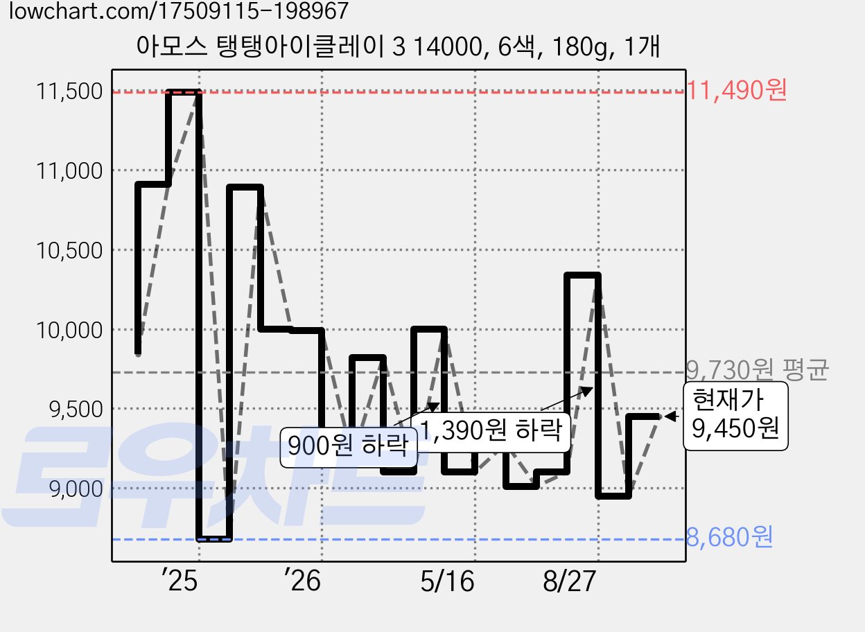 아모스 탱탱아이클레이 3 14000, 6색, 180g, 1개 가격 변동 차트, 현재가 9,450원, 관측 최저가 8,680원