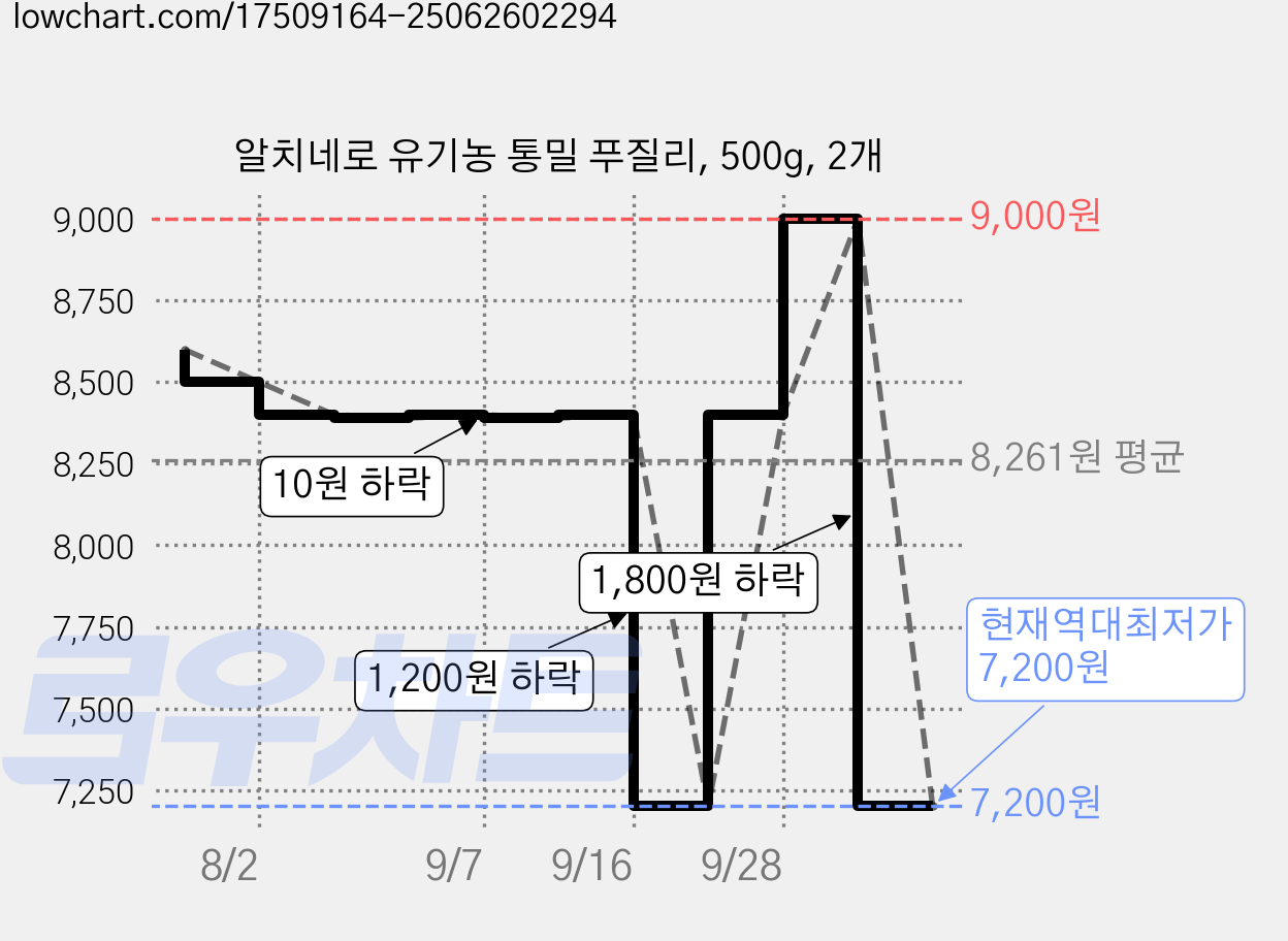 알치네로 유기농 통밀 푸질리, 500g, 2개 가격 변동 차트, 현재가 7,200원, 역대최저가