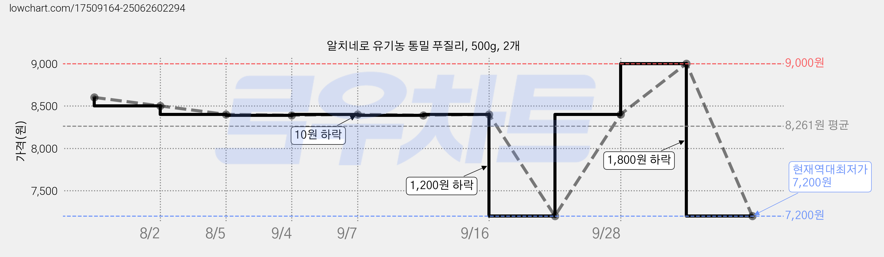 알치네로 유기농 통밀 푸질리, 500g, 2개 가격 변동 차트, 현재가 7,200원, 역대최저가