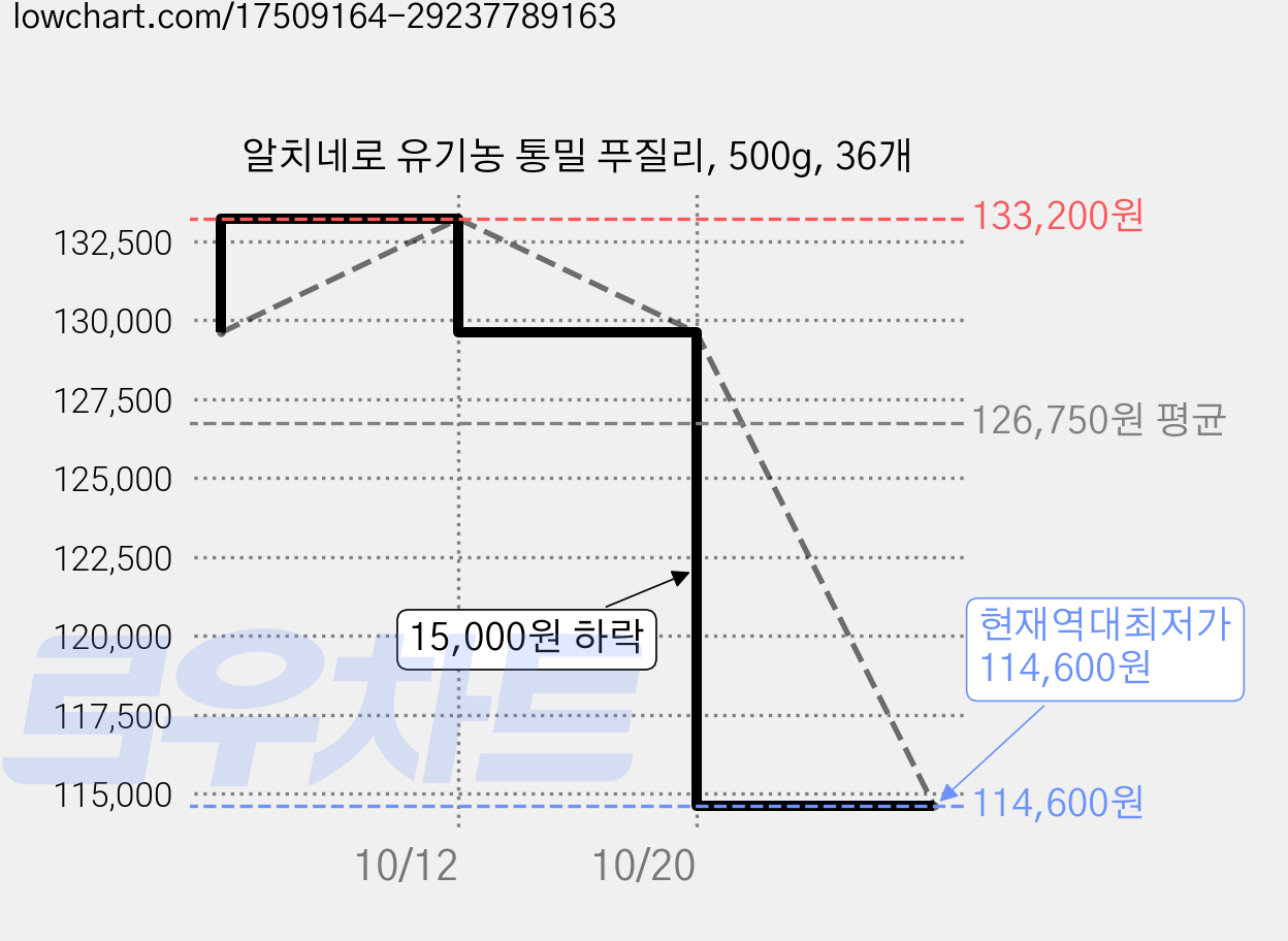 알치네로 유기농 통밀 푸질리, 500g, 36개 가격 변동 차트, 현재가 114,600원, 역대최저가