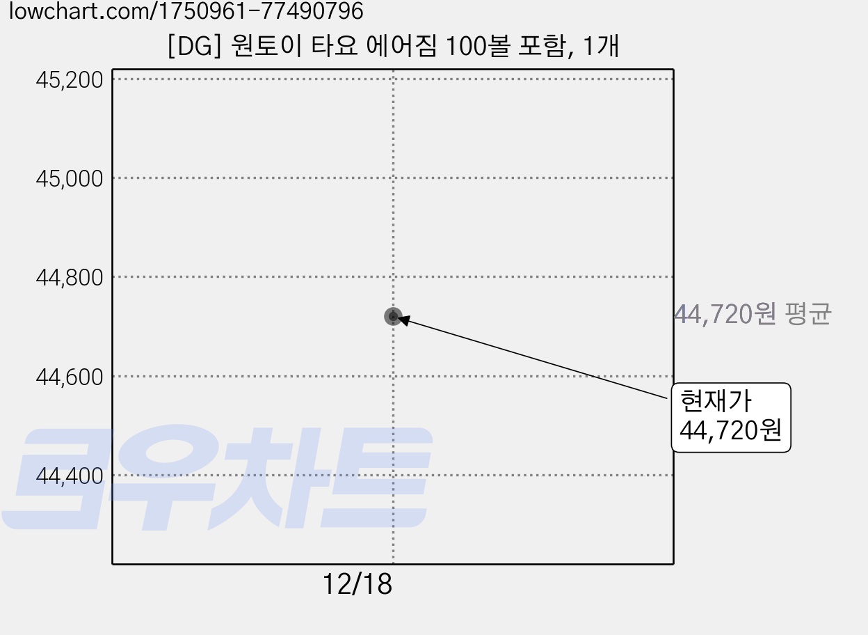 [DG] 원토이 타요 에어짐 100볼 포함, 1개 가격 변동 차트, 현재가 44,720원