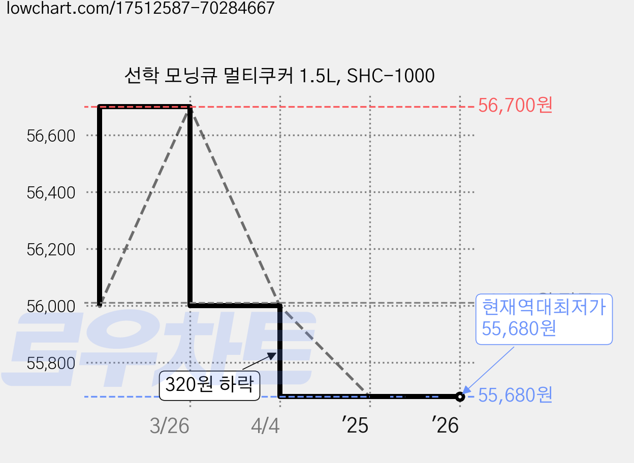 선학 모닝큐 멀티쿠커 1.5L, SHC-1000 가격 변동 차트, 현재가 55,680원, 역대최저가