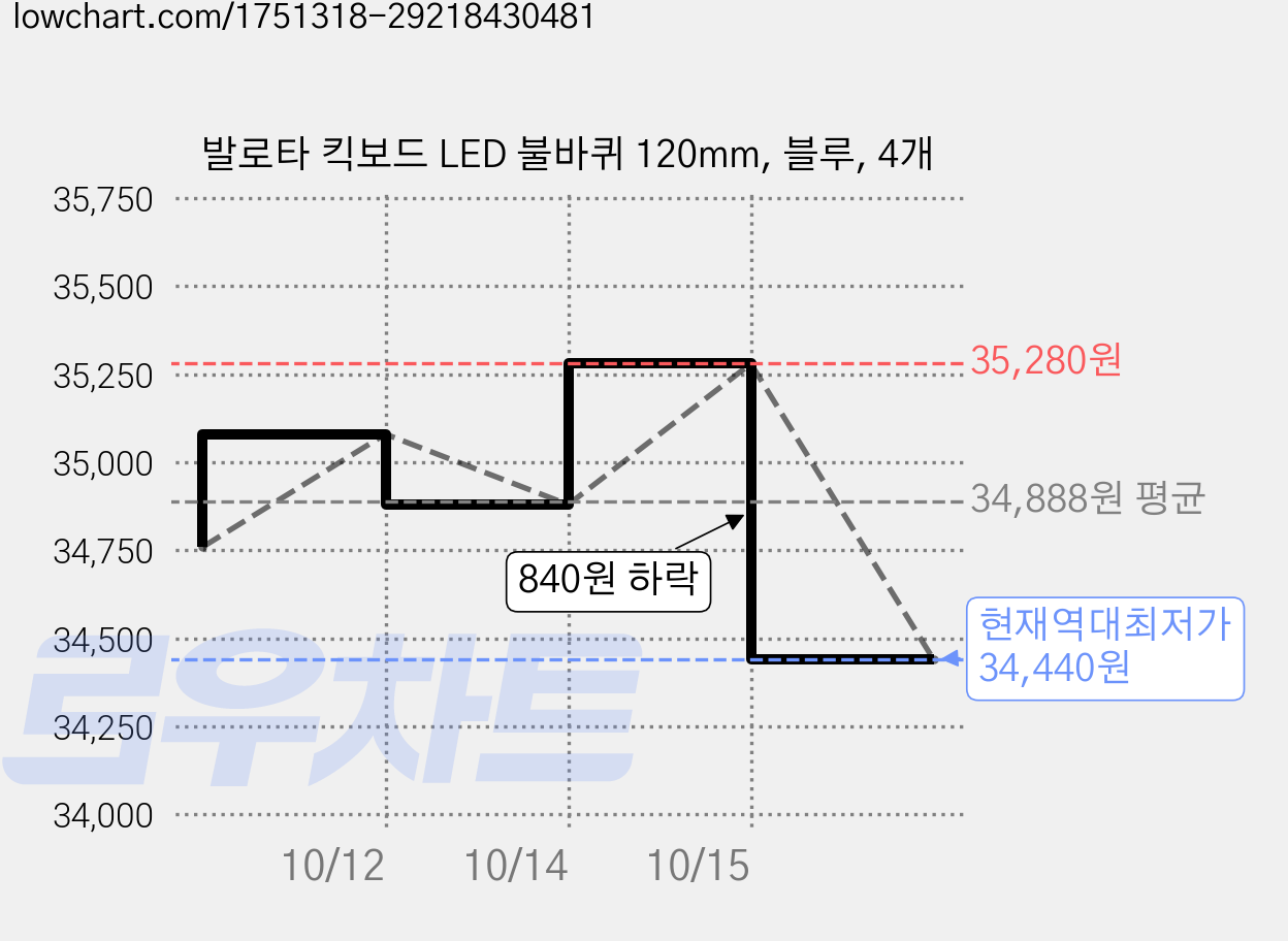 발로타 킥보드 LED 불바퀴 120mm, 블루, 4개 가격 변동 차트, 현재가 34,440원, 역대최저가