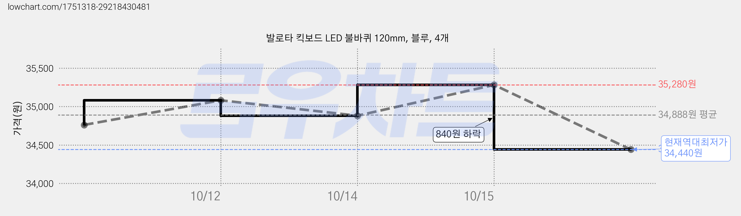 발로타 킥보드 LED 불바퀴 120mm, 블루, 4개 가격 변동 차트, 현재가 34,440원, 역대최저가