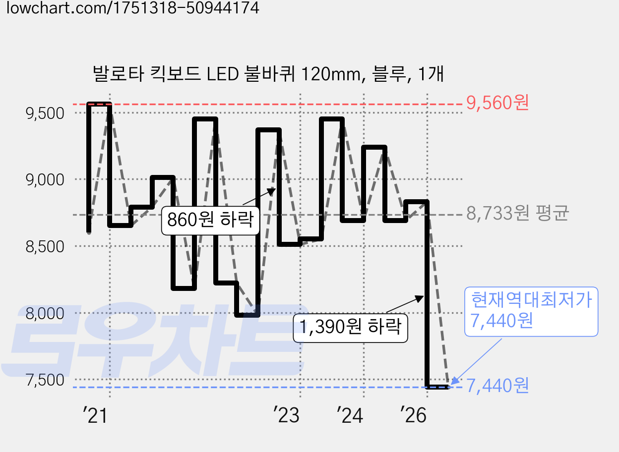 발로타 킥보드 LED 불바퀴 120mm, 블루, 1개 가격 변동 차트, 현재가 7,440원, 역대최저가
