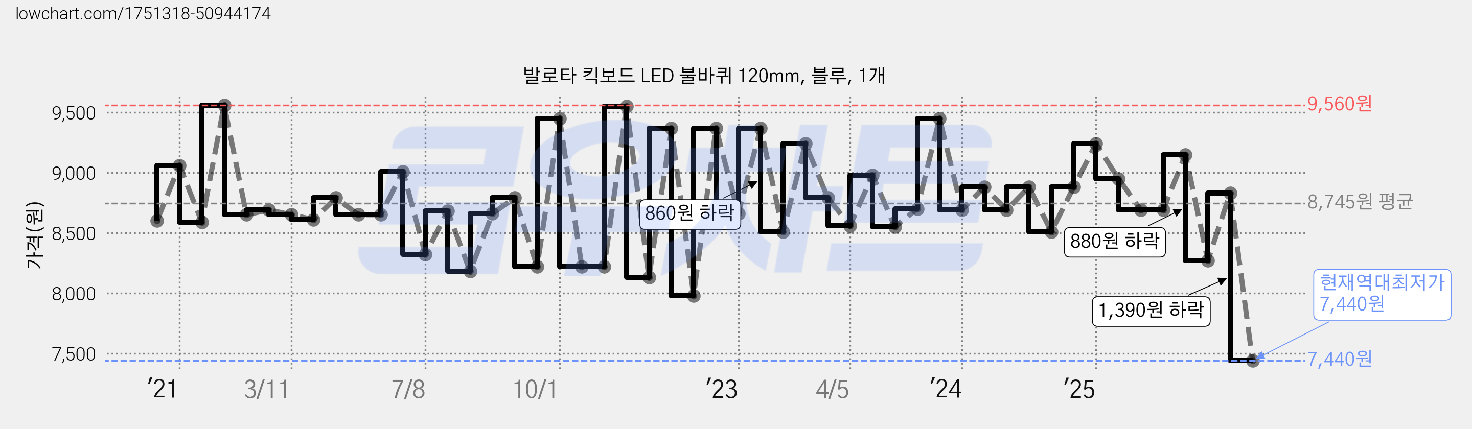 발로타 킥보드 LED 불바퀴 120mm, 블루, 1개 가격 변동 차트, 현재가 7,440원, 역대최저가