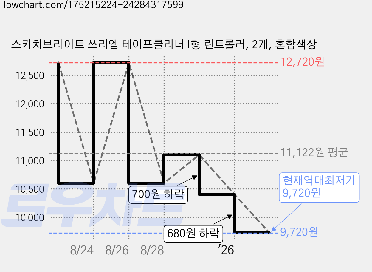 스카치브라이트 쓰리엠 테이프클리너 I형 린트롤러, 2개, 혼합색상 가격 변동 차트, 현재가 9,720원, 역대최저가