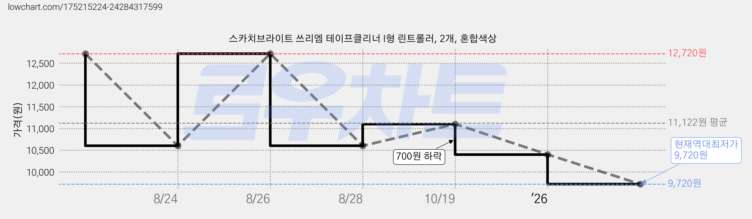 스카치브라이트 쓰리엠 테이프클리너 I형 린트롤러, 2개, 혼합색상 가격 변동 차트, 현재가 9,720원, 역대최저가